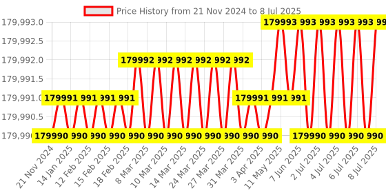 moglix.com Lab Plus Gas Replacement Desiccator 2Kg (equal load), LP-1668 lab plus Price History Graph from 21 Nov 2024 to 8 Jul 2025