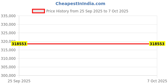 moglix.com Lab Plus Gas Replacement Desiccator Approximately 10 Kg/sheet, LP-1567 lab plus Price History Graph from 25 Sep 2025 to 6 Oct 2025