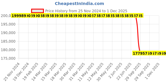 moglix.com Lab Plus Gas Replacement Desiccator Approximately 10 Kg/sheet, LP-1674 lab plus Price History Graph from 25 Nov 2024 to 1 Dec 2025