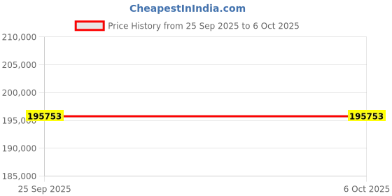 moglix.com Lab Plus Gas Replacement Desiccator Approximately 20 Kg/sheet, LP-1670 lab plus Price History Graph from 25 Sep 2025 to 6 Oct 2025