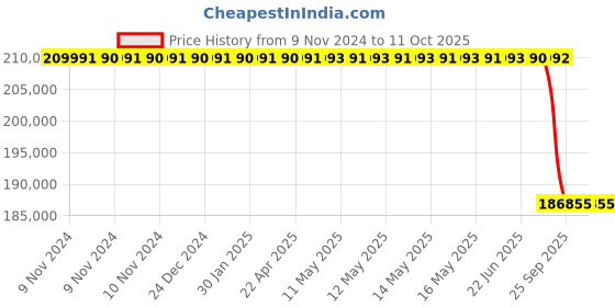 moglix.com Lab Plus Gas Replacement Desiccator Approximately 20 Kg/sheet, LP-1672 lab plus Price History Graph from 9 Nov 2024 to 11 Oct 2025