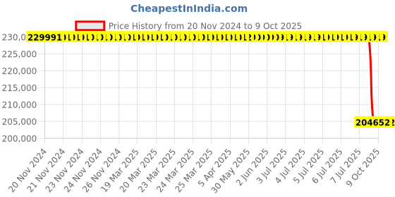 moglix.com Lab Plus Gas Replacement Desiccator Approximately 20 Kg/sheet, LP-1675 lab plus Price History Graph from 20 Nov 2024 to 8 Oct 2025