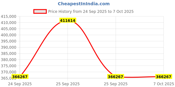 moglix.com Lab Plus Gas Replacement Desiccator Approximately 20 Kg/sheet, LP-1696 lab plus Price History Graph from 24 Sep 2025 to 7 Oct 2025