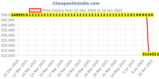 moglix.com Lab Plus Gas Replacement Desiccator, LP-1699 lab plus Price History Graph from 25 Dec 2024 to 16 Oct 2025