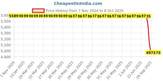 moglix.com Lab Plus Gas Wash Bottle PP 1000 ml, LP-4576 lab plus Price History Graph from 7 Nov 2024 to 8 Oct 2025