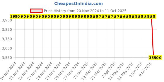 moglix.com Lab Plus Gas Wash Bottle PP 250 ml, LP-4574 lab plus Price History Graph from 20 Nov 2024 to 10 Oct 2025
