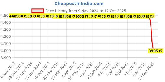 moglix.com Lab Plus Gas Wash Bottle PP 500 ml, LP-4575 lab plus Price History Graph from 9 Nov 2024 to 11 Oct 2025