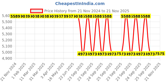 moglix.com Lab Plus Gas Washing Bottle 1000ml Wide Mouth Type, LP-2514 lab plus Price History Graph from 21 Nov 2024 to 21 Nov 2025