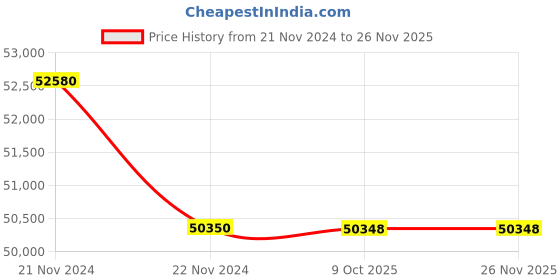 moglix.com Lab Plus Gas Washing Bottle 2000ml Narrow Mouth Type, LP-2515 (Pack of 5) lab plus Price History Graph from 21 Nov 2024 to 25 Nov 2025