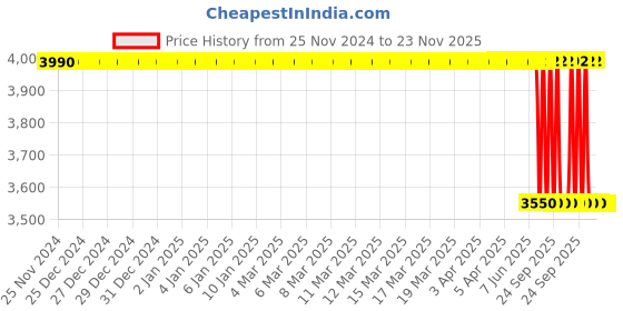 moglix.com Lab Plus Gas Washing Bottle 250ml Wide Mouth Type, LP-2513 lab plus Price History Graph from 25 Nov 2024 to 23 Nov 2025
