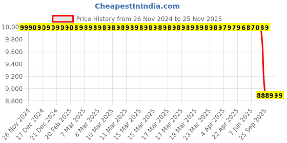 moglix.com Lab Plus Gas Washing Bottle 5000ml Narrow Mouth Type, LP-2739 lab plus Price History Graph from 26 Nov 2024 to 24 Nov 2025