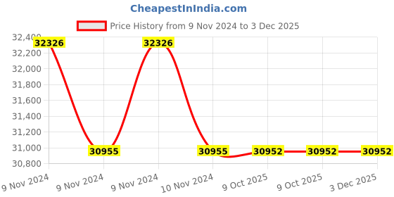 moglix.com Lab Plus Gas Washing Bottle 500ml Wide Mouth Type, LP-2757 (Pack of 5) lab plus Price History Graph from 9 Nov 2024 to 3 Dec 2025