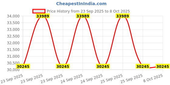 moglix.com Lab Plus Gas Washing Bottle with Filter Disc 1000 ml, LP-4565 lab plus Price History Graph from 23 Sep 2025 to 8 Oct 2025