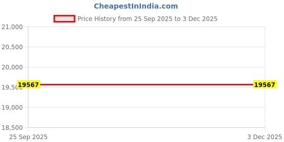 moglix.com Lab Plus Gas Washing Bottle with Filter Disc 500 ml, LP-4564 lab plus Price History Graph from 25 Sep 2025 to 2 Dec 2025