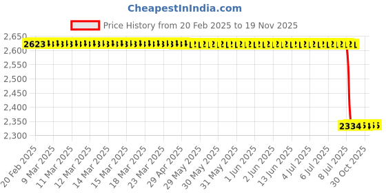 moglix.com Lab Plus Gate Valve Brass EA470DF Series, LP-2581 lab plus Price History Graph from 20 Feb 2025 to 19 Nov 2025