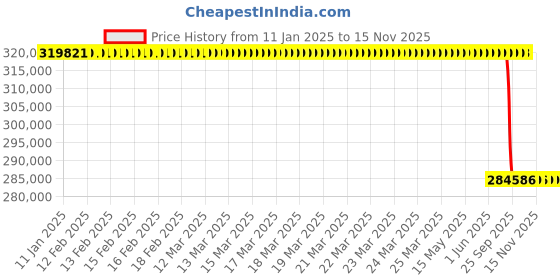moglix.com Lab Plus Gauge Steel Grind Meter, LP-10563 lab plus Price History Graph from 11 Jan 2025 to 14 Nov 2025