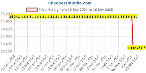 moglix.com Lab Plus Gel Loading Tip, LP-8470 lab plus Price History Graph from 19 Dec 2024 to 15 Nov 2025