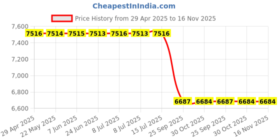 moglix.com Lab Plus Gel Loading Tip, LP-8518 lab plus Price History Graph from 29 Apr 2025 to 16 Nov 2025