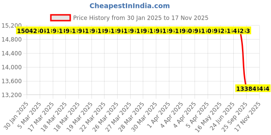 moglix.com Lab Plus Gel Sheet Polyurethane, LP-10124 lab plus Price History Graph from 30 Jan 2025 to 17 Nov 2025