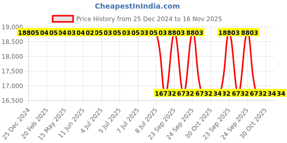 moglix.com Lab Plus Gel Sheet Polyurethane, LP-10126 lab plus Price History Graph from 25 Dec 2024 to 15 Nov 2025