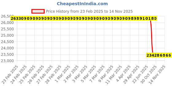 moglix.com Lab Plus Gel Sheet Polyurethane, LP-10128 lab plus Price History Graph from 23 Feb 2025 to 14 Nov 2025