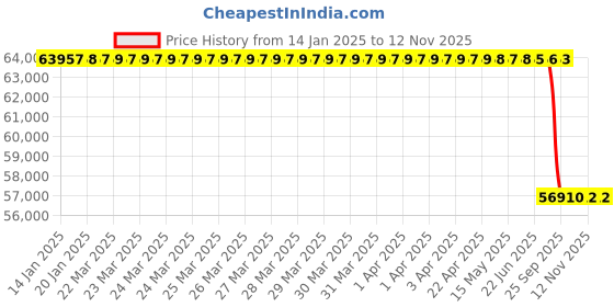 moglix.com Lab Plus Gel Tip, LP-8394 lab plus Price History Graph from 14 Jan 2025 to 12 Nov 2025
