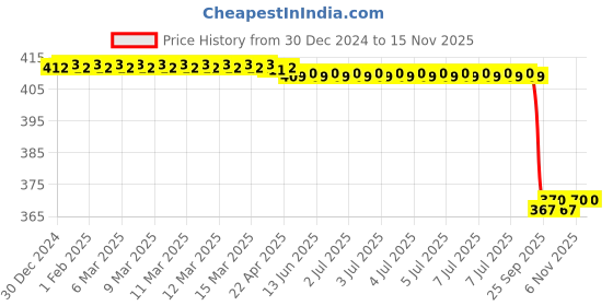 moglix.com Lab Plus General Brush, LP-6638 lab plus Price History Graph from 30 Dec 2024 to 15 Nov 2025