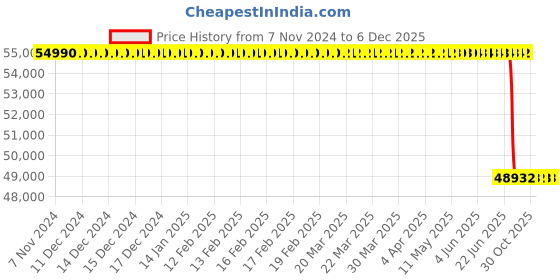 moglix.com Lab Plus General-Purpose Hot Plate 1400 W, LP-14120 lab plus Price History Graph from 7 Nov 2024 to 6 Dec 2025