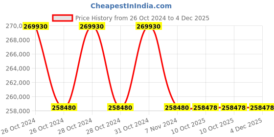 moglix.com Lab Plus General-Purpose Hot Plate 700 W, LP-12590 (Pack of 5) lab plus Price History Graph from 26 Oct 2024 to 4 Dec 2025