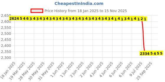 moglix.com Lab Plus General-Purpose Pressure Gauge A Type 100, LP-11572 lab plus Price History Graph from 18 Jan 2025 to 15 Nov 2025