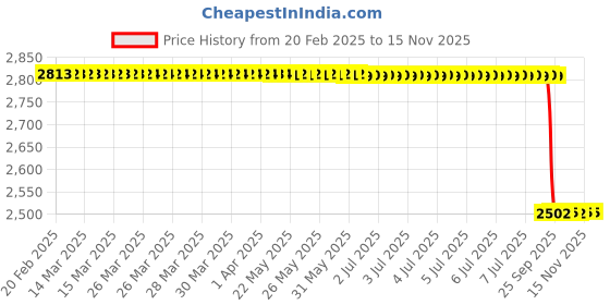moglix.com Lab Plus General-Purpose Pressure Gauge A Type 75, LP-11563 lab plus Price History Graph from 20 Feb 2025 to 15 Nov 2025