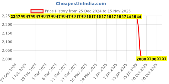 moglix.com Lab Plus General-Purpose Pressure Gauge A Type 75, LP-11675 lab plus Price History Graph from 25 Dec 2024 to 14 Nov 2025