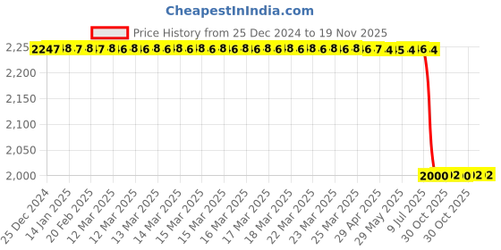 moglix.com Lab Plus General-Purpose Pressure Gauge A Type 75, LP-11676 lab plus Price History Graph from 25 Dec 2024 to 18 Nov 2025