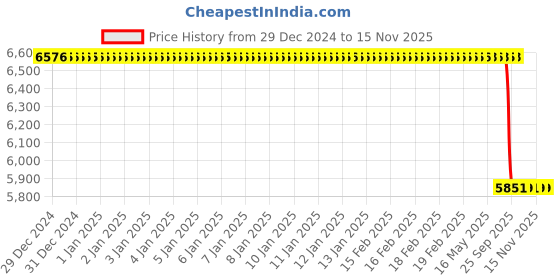 moglix.com Lab Plus Giant Stirring Bar 27mm 108 mm, LP-12646 lab plus Price History Graph from 29 Dec 2024 to 15 Nov 2025
