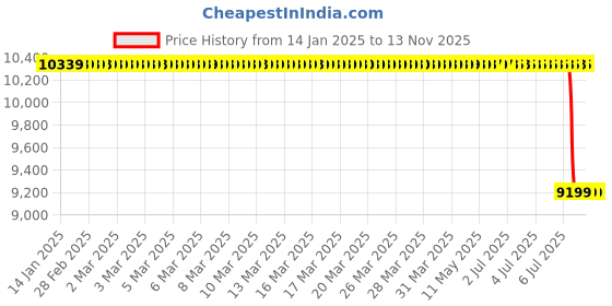 moglix.com Lab Plus Giant Stirring Bar 27mm 159 mm, LP-12645 lab plus Price History Graph from 14 Jan 2025 to 13 Nov 2025