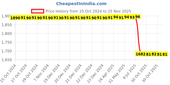 moglix.com Lab Plus Glass Bottle Lid, LP-4545 (Pack of 12) lab plus Price History Graph from 25 Oct 2024 to 25 Nov 2025