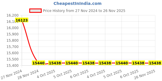 moglix.com Lab Plus Glass Bottle NEO Dark Brown 250 ml, LP-2518 (Pack of 5) lab plus Price History Graph from 27 Nov 2024 to 26 Nov 2025
