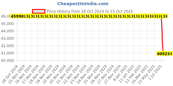 moglix.com Lab Plus Glass Bottom Dish, LP-1733 lab plus Price History Graph from 28 Oct 2024 to 14 Oct 2025
