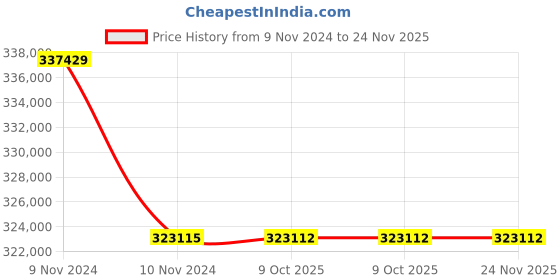 moglix.com Lab Plus Glass Bottom Dish, LP-1735 (Pack of 5) lab plus Price History Graph from 9 Nov 2024 to 24 Nov 2025