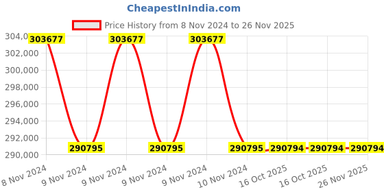 moglix.com Lab Plus Glass Bottom Dish, LP-1736 (Pack of 5) lab plus Price History Graph from 8 Nov 2024 to 25 Nov 2025