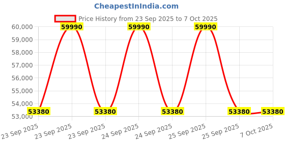 moglix.com Lab Plus Glass Bottom Dish, LP-1738 lab plus Price History Graph from 23 Sep 2025 to 6 Oct 2025