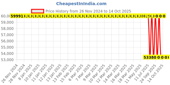 moglix.com Lab Plus Glass Bottom Dish, LP-1739 lab plus Price History Graph from 26 Nov 2024 to 13 Oct 2025