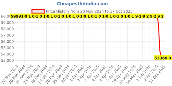 moglix.com Lab Plus Glass Bottom Dish, LP-1740 lab plus Price History Graph from 20 Nov 2024 to 16 Oct 2025