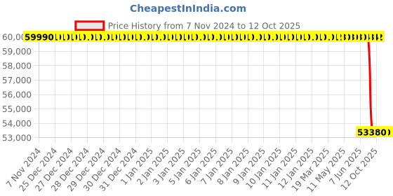 moglix.com Lab Plus Glass Bottom Dish, LP-1741 lab plus Price History Graph from 7 Nov 2024 to 11 Oct 2025