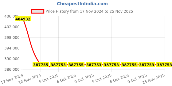 moglix.com Lab Plus Glass Bottom Dish, LP-1742 (Pack of 5) lab plus Price History Graph from 17 Nov 2024 to 25 Nov 2025