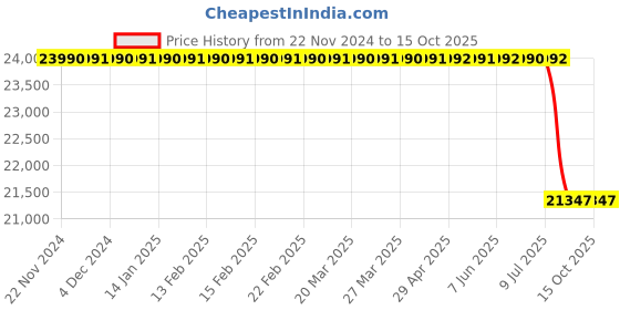 moglix.com Lab Plus Glass Bottom Dish, LP-1869 (Pack of 30) lab plus Price History Graph from 22 Nov 2024 to 14 Oct 2025