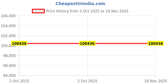 moglix.com Lab Plus Glass Cell for FT-IR, LP-10134 lab plus Price History Graph from 2 Oct 2025 to 18 Nov 2025
