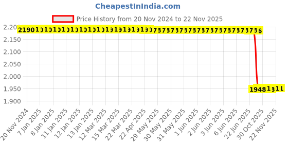 moglix.com Lab Plus Glass Cell Soda White Plate, LP-6833 lab plus Price History Graph from 20 Nov 2024 to 22 Nov 2025