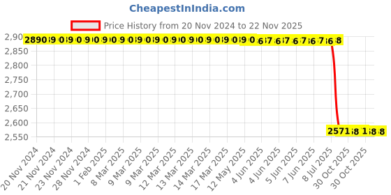moglix.com Lab Plus Glass Cell Soda White Plate, LP-6834 lab plus Price History Graph from 20 Nov 2024 to 22 Nov 2025