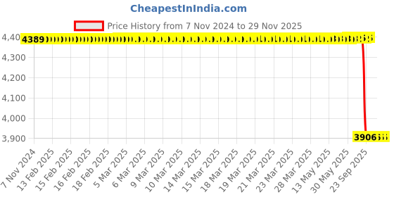 moglix.com Lab Plus Glass Cell Soda White Plate, LP-6837 lab plus Price History Graph from 7 Nov 2024 to 29 Nov 2025